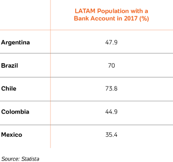 Table regarding the LATAM population with a bank account in 2017 per country.