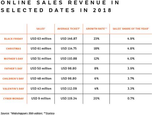 Table with online sales revenue in selected dates - such as Black Friday and Christmas - in 2018.