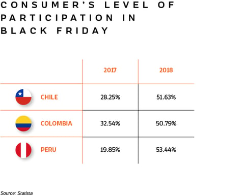 Table showing the consumer's level of participation in Black Friday for Chile, Colombia and Peru.