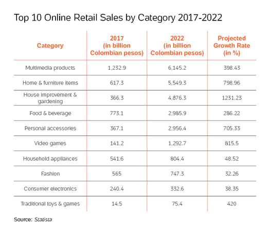 Table with the top 10 online retail sales by category in Colombia, between 2017 and 2022.